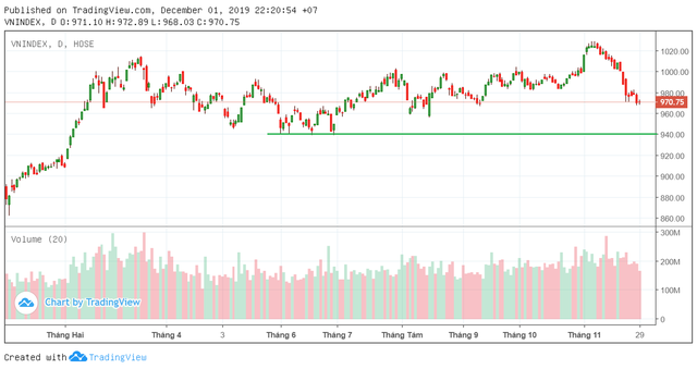 Sau cú sụt giảm mạnh trong tháng 11, chứng khoán Việt Nam kỳ vọng gì trong những ngày cuối năm? - Ảnh 1.