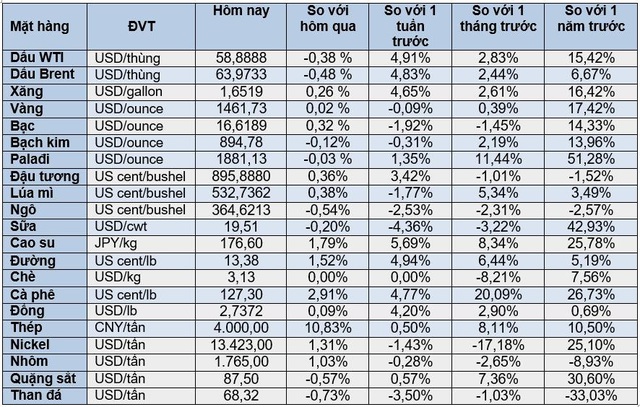 Thị trường ngày 10/12: Palađi sát mốc 1.900 USD, giá đồng, đường, cà phê đều cao nhất trong nhiều tháng - Ảnh 1.