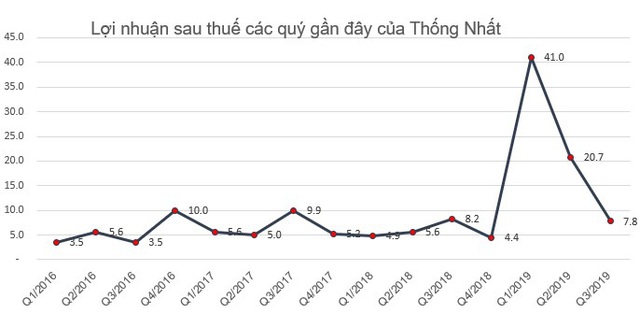 Công ty Thống Nhất (BAX) xin ý kiến cổ đông để trả cổ tức còn lại năm 2019 tỷ lệ 50% - Ảnh 1.