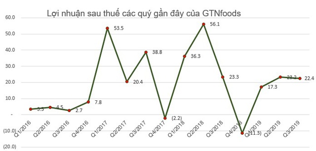 GTN tăng mạnh, Invest Tây Đại Dương cũng mới chỉ bán được hơn 36 triệu cổ phiếu - Ảnh 2.