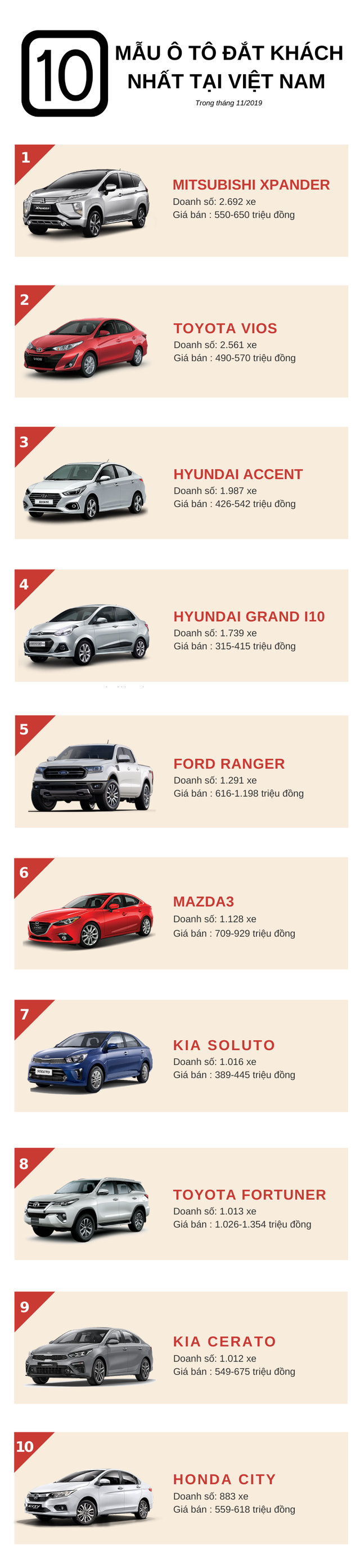 Top 10 ô tô đắt khách nhất tháng 11/2019: Mitsubishi Xpander lần thứ 2 giành ngôi vua, KIA Soluto bứt phá ngoạn mục, Honda CR-V, Mazda CX-5 rời khỏi bảng xếp hạng  - Ảnh 1.