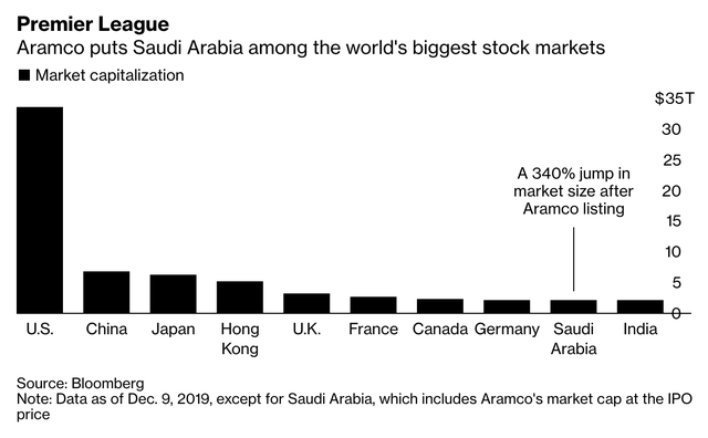Cổ phiếu của Aramco tăng kịch trần trong phiên giao dịch đầu tiên, tiến sát mức định giá 2 nghìn tỷ USD và đưa Ả Rập vào top 10 TTCK lớn nhất thế giới - Ảnh 2.