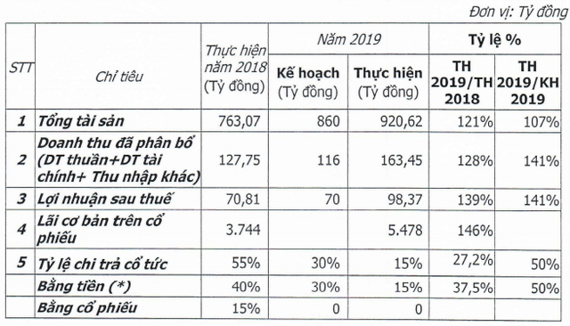 IDV: Năm 2020 đặt mục tiêu lãi gần 152 tỷ đồng tăng 54% so với 2019 - Ảnh 1.