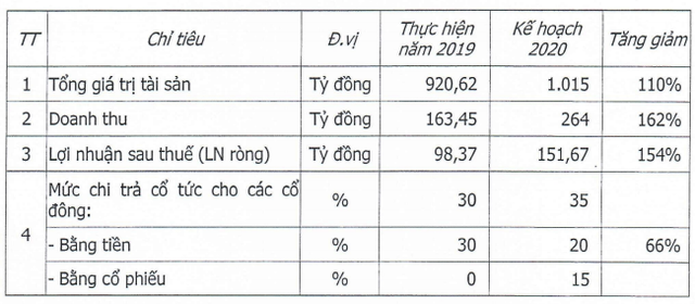 IDV: Năm 2020 đặt mục tiêu lãi gần 152 tỷ đồng tăng 54% so với 2019 - Ảnh 2.