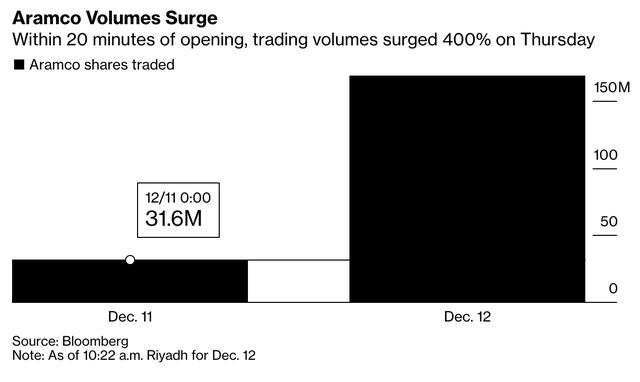 Phớt lờ “tiền Tây”, cổ phiếu Aramco xác lập kỷ lục khi cán mốc 2.000 tỷ USD theo kỳ vọng của Thái tử - Ảnh 1.