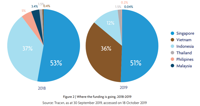 Việt Nam từ chót bảng bật lên vị trí thứ hai trong ASEAN - 6 về hút vốn đầu tư cho fintech năm 2019 - Ảnh 1. Việt Nam từ chót bảng bật lên vị trí thứ hai trong ASEAN - 6 về hút vốn đầu tư cho fintech năm 2019 - Ảnh 1.