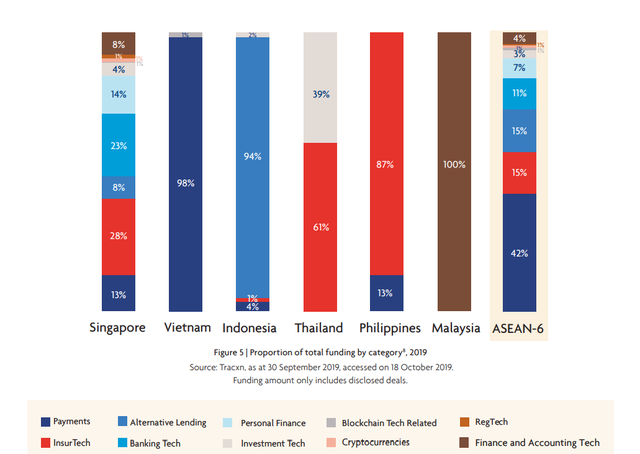 Việt Nam từ chót bảng bật lên vị trí thứ hai trong ASEAN - 6 về hút vốn đầu tư cho fintech năm 2019 - Ảnh 3. Việt Nam từ chót bảng bật lên vị trí thứ hai trong ASEAN - 6 về hút vốn đầu tư cho fintech năm 2019 - Ảnh 3.