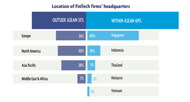 Việt Nam từ chót bảng bật lên vị trí thứ hai trong ASEAN - 6 về hút vốn đầu tư cho fintech năm 2019 - Ảnh 6. Việt Nam từ chót bảng bật lên vị trí thứ hai trong ASEAN - 6 về hút vốn đầu tư cho fintech năm 2019 - Ảnh 6.