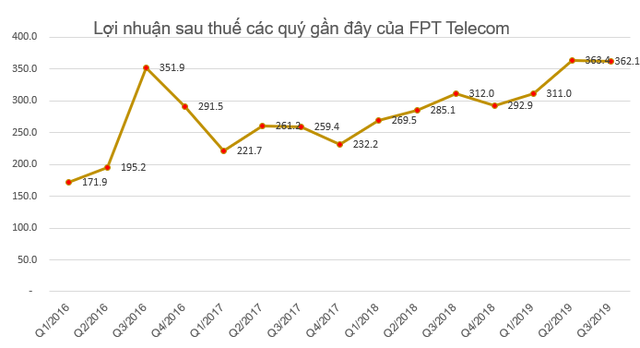 FPT Telecom (FOX) dự chi 250 tỷ đồng tạm ứng cổ tức đợt 1/2019 - Ảnh 1.