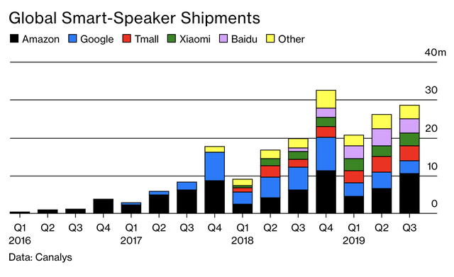 Bí mật động trời đằng sau loa thông minh và trợ lý ảo như Siri, Alexa: Nghe lén, thu thập dữ liệu người dùng, có một đội quân được thuê để ghi chép lại toàn bộ những cuộc hội thoại - Ảnh 2.