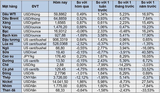 Thị trường ngày 14/12: Dầu tăng vọt lên cao nhất hơn 3 tháng, vàng cũng tăng mạnh - Ảnh 1.