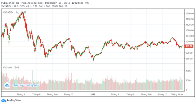 Tuần 16-20/12: Thận trọng trong tuần cơ cấu ETFs và đáo hạn phái sinh tháng 12 - Ảnh 1.