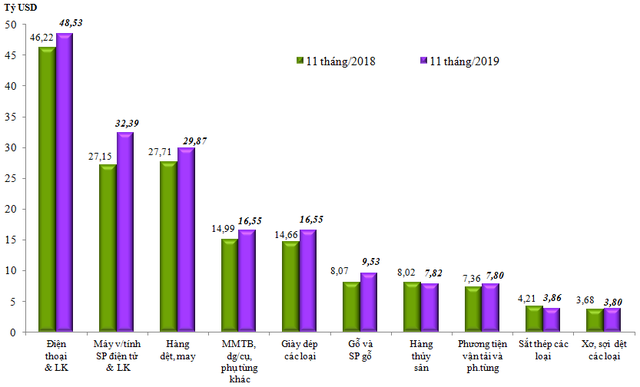 Việt Nam xuất siêu kỷ lục gần 11 tỷ USD trong 11 tháng đầu năm 2019 - Ảnh 1.