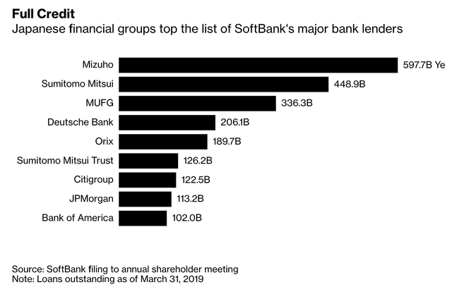 Liên tiếp thất bại, Masayoshi Son đánh mất niềm tin của các ngân hàng, SoftBank có thể phải đưa ra những lựa chọn ở đường cùng - Ảnh 1.
