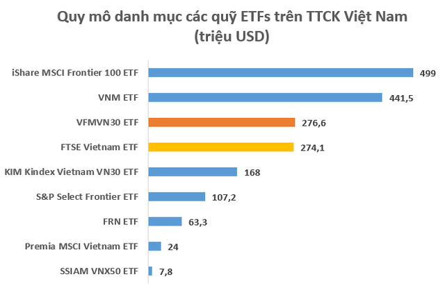 VFMVN30 ETF “vượt mặt” FTSE Vietnam ETF, trở thành quỹ ETF lớn thứ 2 trên thị trường Việt Nam - Ảnh 1.