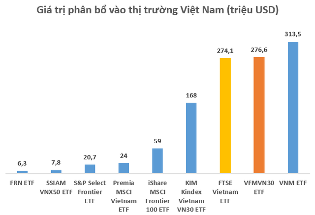 VFMVN30 ETF “vượt mặt” FTSE Vietnam ETF, trở thành quỹ ETF lớn thứ 2 trên thị trường Việt Nam - Ảnh 2.