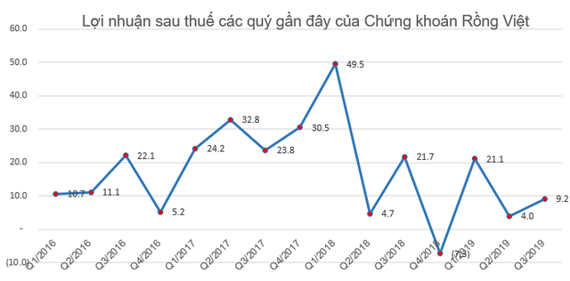 Các lãnh đạo Chứng khoán Rồng Việt sẽ trao tay 17 triệu cổ phiếu VDS? - Ảnh 1.