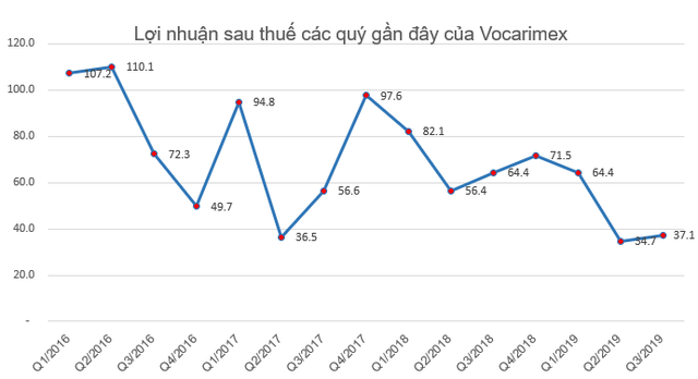 Vocarimex điều chỉnh giảm 38% kế hoạch lợi nhuận năm 2019, còn 180 tỷ đồng - Ảnh 2.