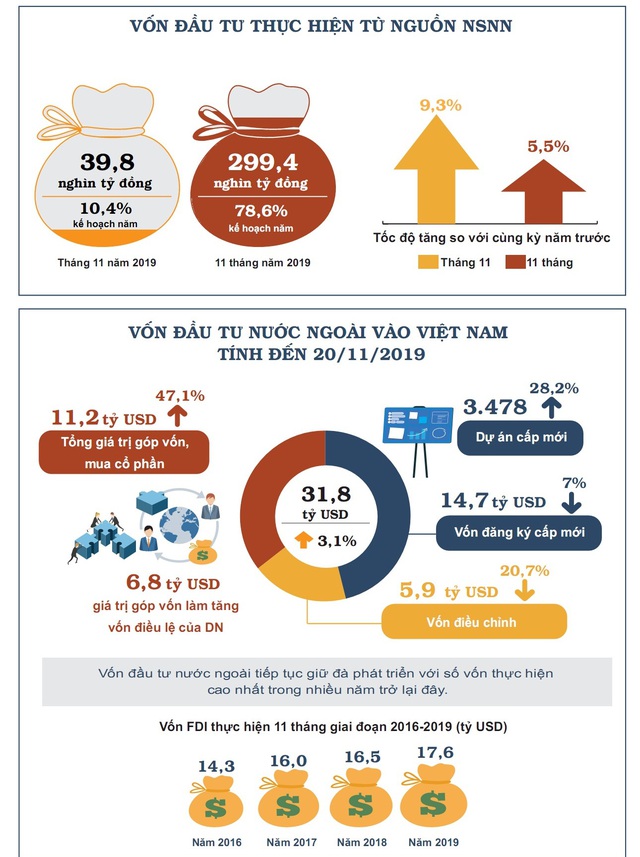 Nhìn lại bức tranh kinh tế Việt Nam 11 tháng năm 2019 - Ảnh 2.