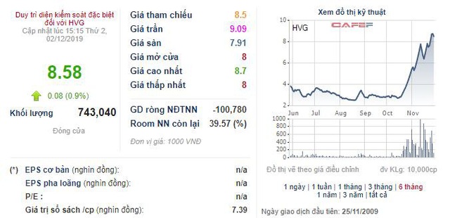 Giá cổ phiếu tăng vọt, Thủy sản Hùng Vương (HVG) quyết định bán 5 triệu cổ phiếu quỹ để bổ sung nguồn vốn - Ảnh 1.