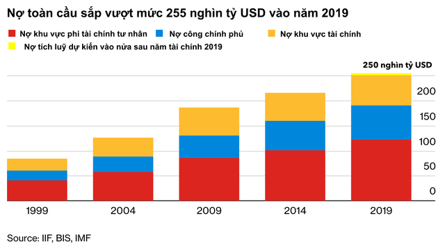 Cả thế giới chìm trong nợ: Tổng nợ 250 nghìn tỷ USD, mỗi cá nhân kể cả trẻ em phải gánh 32.500 USD - Ảnh 1.