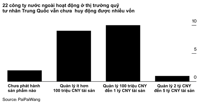 Số phận hẩm hiu của các quỹ phòng hộ lớn nhất thế giới ở Trung Quốc: Bị nhầm tên với những công ty khác, nỗ lực nhiều năm vẫn không đối chọi được với quỹ có lợi nhuận hơn 500% ở địa phương - Ảnh 2.