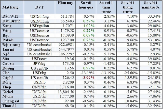 Thị trường ngày 20/12: Giá dầu và nhôm đạt đỉnh 3 tháng; than, sắt thép, thịt lợn đồng loạt tăng cao  - Ảnh 2.