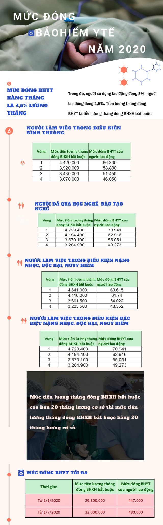 Mức đóng BHYT năm 2020 thay đổi như thế nào? - Ảnh 1.