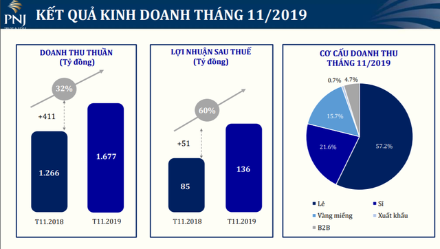 Hợp tác với Walt Disney, lợi nhuận tháng 11 PNJ tăng trưởng 60% so với cùng kỳ năm trước - Ảnh 1.