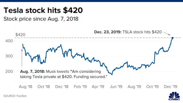 Thăng trầm con số 420 USD/cổ phiếu của Tesla: Từng khiến Elon Musk điêu đứng nhưng lại đưa vị tỷ phú ngông cuồng tới đỉnh vinh quang - Ảnh 1.