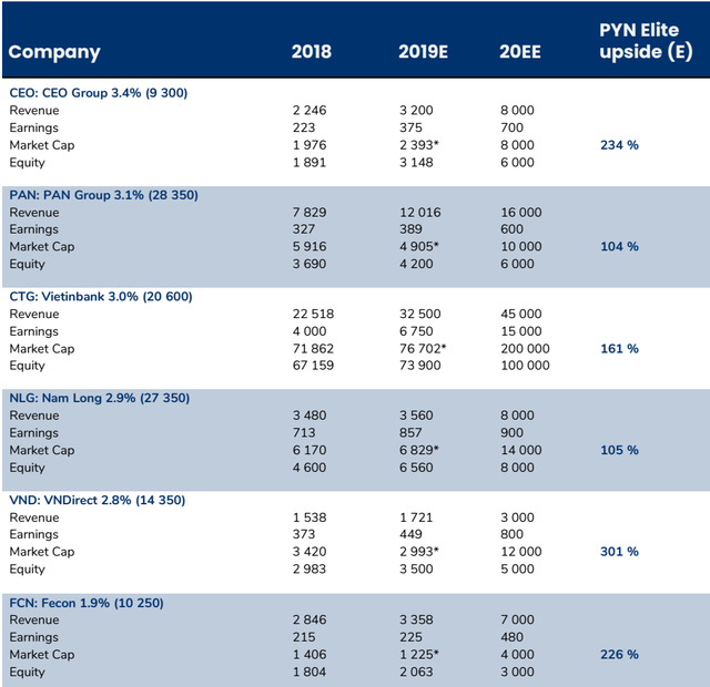 Pyn Elite Fund dự phóng vốn hóa MWG cùng hàng loạt cổ phiếu trong danh mục “tăng bằng lần” trong 3 năm tới - Ảnh 2.