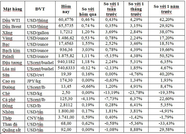 Thị trường ngày 24/12: Giá dầu, vàng, nhôm, thép, cao su… đồng loạt tăng mạnh - Ảnh 1.