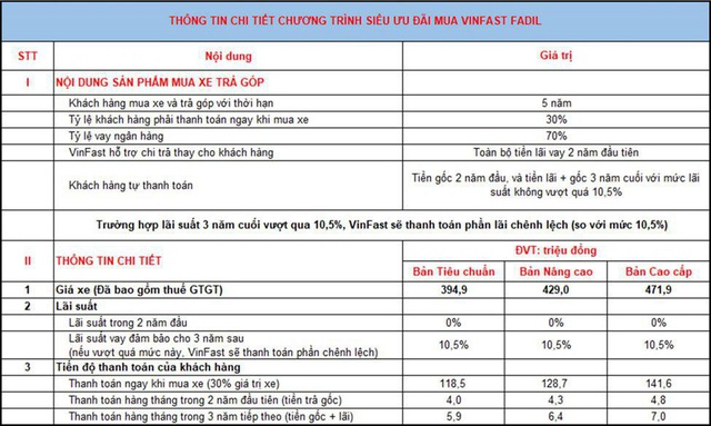 Khách Việt ‘bỏ túi’ gần 40 triệu đồng khi mua trả góp xe VinFast Fadil - Ảnh 2.