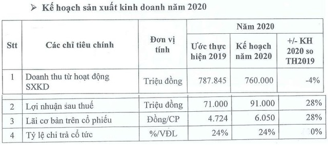 Xây dựng 3-2 (C32) đặt kế hoạch lãi 91 tỷ đồng năm 2020, tăng 28% so với năm 2019 - Ảnh 1.