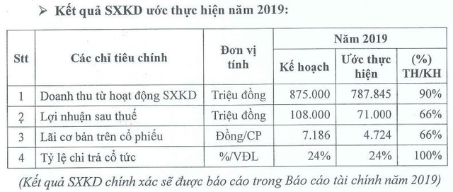 Xây dựng 3-2 (C32) đặt kế hoạch lãi 91 tỷ đồng năm 2020, tăng 28% so với năm 2019 - Ảnh 3.