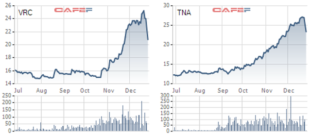 Chứng khoán KIS giảm tỷ lệ margin 2 cổ phiếu TNA và VRC - Ảnh 1.