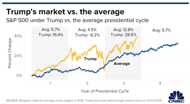 Trái với sắc đỏ tràn ngập ở nhiều thị trường khác, giới đầu tư Mỹ sướng hơn bao giờ hết khi ông Trump trở thành Tổng thống! - Ảnh 1.