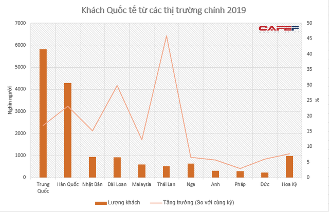 18 triệu lượt khách quốc tế đến Việt Nam, các thị trường chính đều tăng mạnh năm 2019 - Ảnh 1.