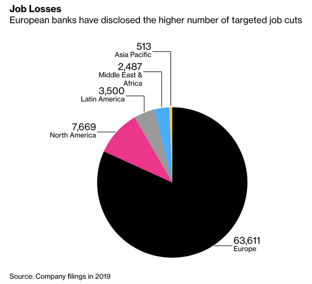 Bloomberg: Số lượng nhân viên bị sa thải trong các ngân hàng trên toàn cầu leo lên mức cao nhất trong 4 năm  - Ảnh 2.