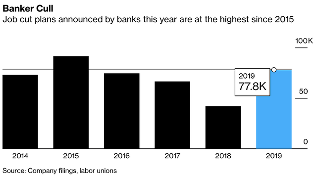 Bloomberg: Số lượng nhân viên bị sa thải trong các ngân hàng trên toàn cầu leo lên mức cao nhất trong 4 năm  - Ảnh 1.