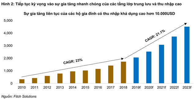 Đánh giá triển vọng ngành trang sức khả quan, BVSC dự báo lợi nhuận PNJ đạt gần 1.500 tỷ vào năm 2020 - Ảnh 1.