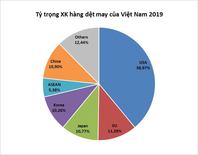 Xuất khẩu dệt may “lỡ hẹn” mục tiêu 40 tỷ USD - Ảnh 1.