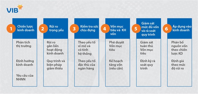 Lãnh đạo VIB: Basel II và Basel III là con đường tất yếu làm cho ngân hàng an toàn hơn và chất lượng hơn - Ảnh 4.