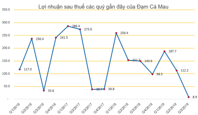 Đạm Cà Mau (DCM) bất ngờ giảm kế hoạch lợi nhuận năm 2020 xuống còn 52 tỷ đồng - Ảnh 3.