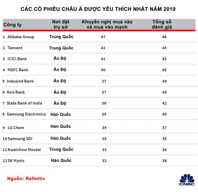 Cổ phiếu Alibaba được yêu thích nhất châu Á năm 2019 - Ảnh 1.