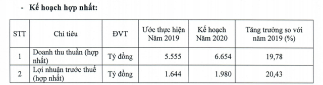 Vicostone đặt mục tiêu LNTT năm 2020 tăng 20% lên 1.980 tỷ đồng - Ảnh 1.