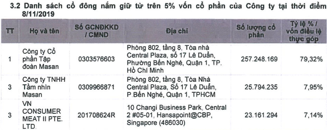 Masan MeatLife (MML) lên sàn UPCom vào ngày 9/12 với định giá hơn 1 tỷ USD - Ảnh 1.