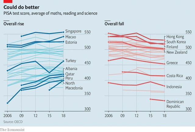 Tại sao học sinh ở các quốc gia phát triển không học giỏi hơn, không tiến bộ sau 2 thập kỷ? - Ảnh 1.
