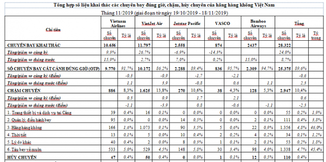 Chỉ trong tháng 11, gần 3.000 chuyến bay bị chậm - Ảnh 1.