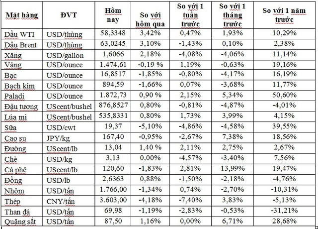 Thị trường ngày 05/12: Giá dầu nhảy vọt hơn 4%, palađi chinh phục kỷ lục mới, trong khi vàng quay đầu giảm - Ảnh 1.